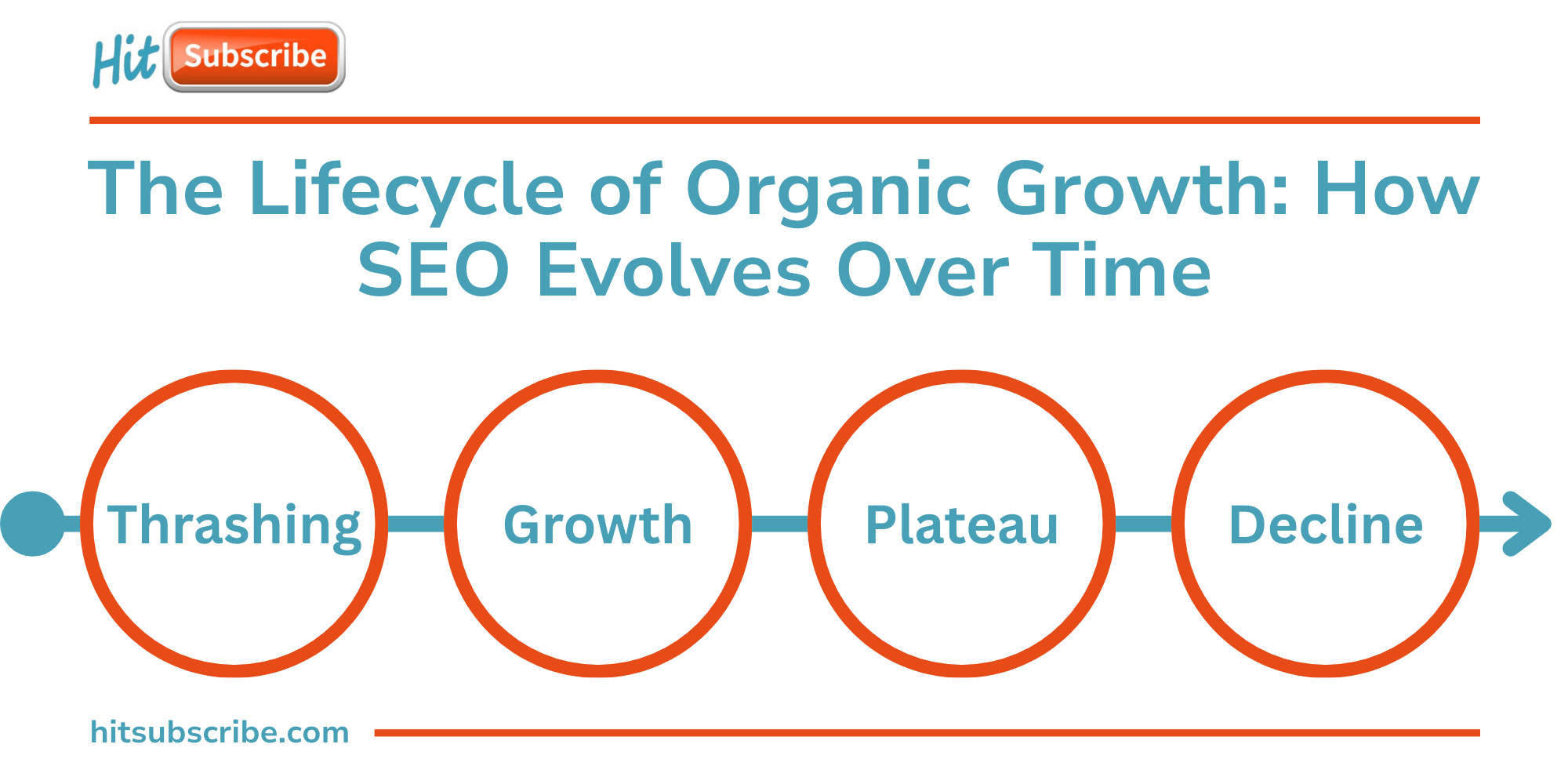 The Lifecycle of Organic Growth How SEO Evolves Over Time (8)